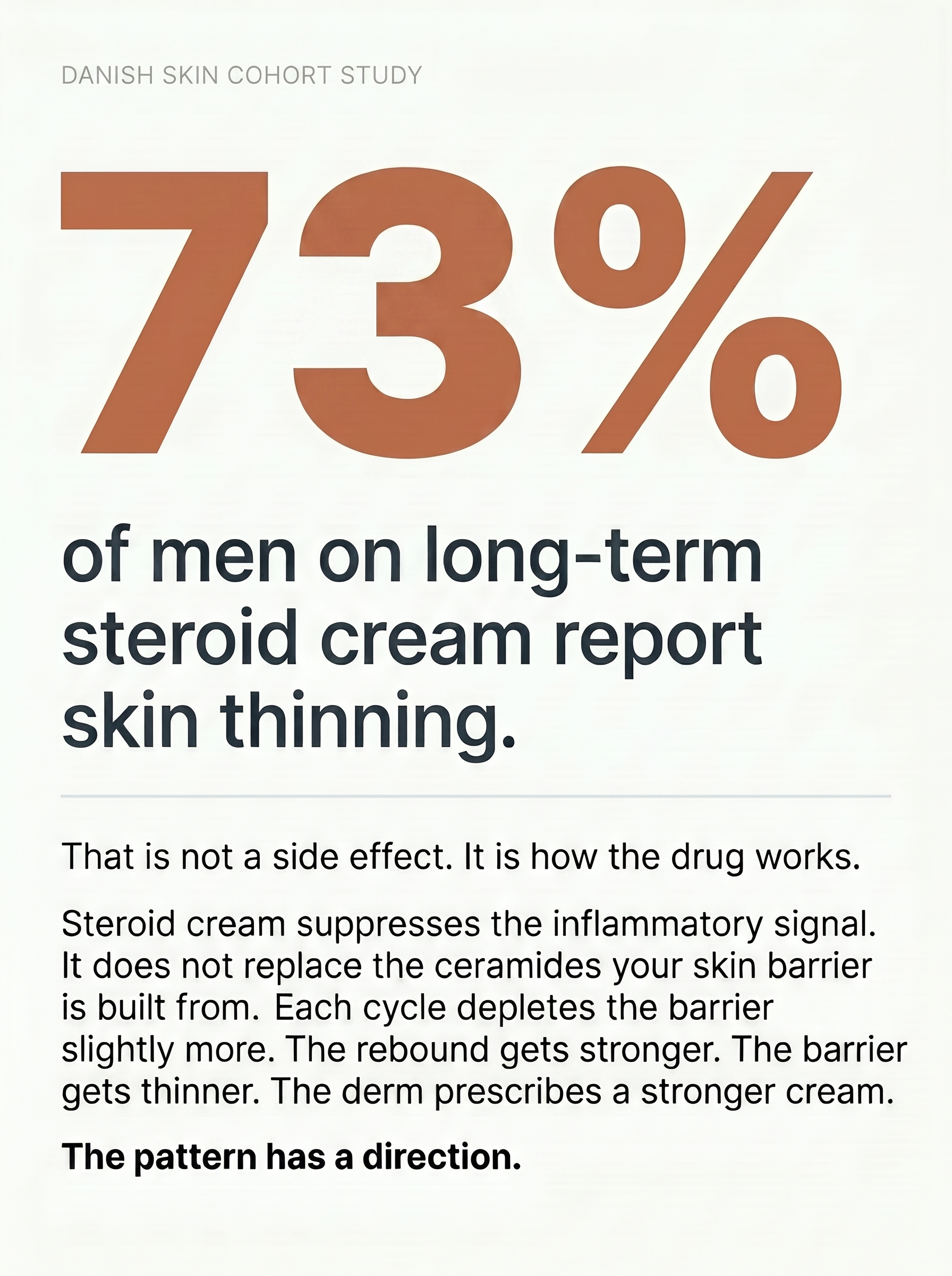 Rendered Meta ad: 73% of men on long-term steroid cream report skin thinning, Danish Skin Cohort Study